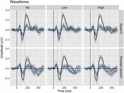 N1 Repetition-Attenuation for Acoustically Variable Speech and Spectrally Rotated Speech